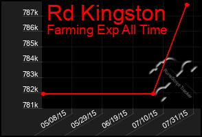 Total Graph of Rd Kingston