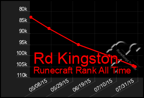 Total Graph of Rd Kingston