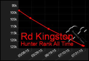 Total Graph of Rd Kingston