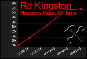 Total Graph of Rd Kingston