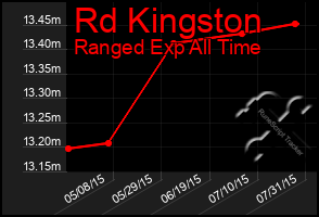 Total Graph of Rd Kingston