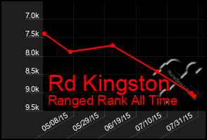 Total Graph of Rd Kingston