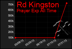 Total Graph of Rd Kingston