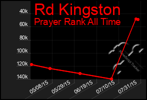 Total Graph of Rd Kingston