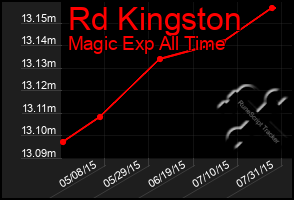 Total Graph of Rd Kingston