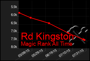 Total Graph of Rd Kingston