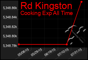 Total Graph of Rd Kingston