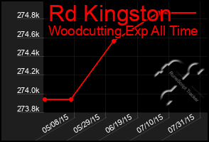 Total Graph of Rd Kingston