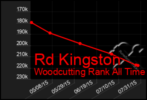 Total Graph of Rd Kingston