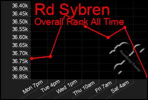 Total Graph of Rd Sybren