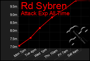 Total Graph of Rd Sybren