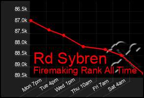 Total Graph of Rd Sybren