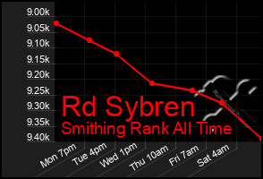 Total Graph of Rd Sybren