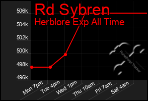 Total Graph of Rd Sybren