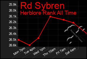 Total Graph of Rd Sybren