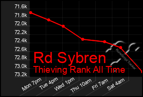 Total Graph of Rd Sybren