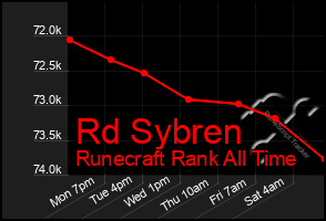 Total Graph of Rd Sybren