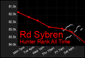 Total Graph of Rd Sybren