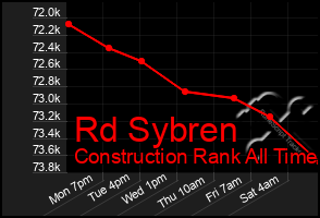 Total Graph of Rd Sybren