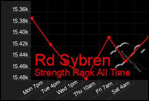 Total Graph of Rd Sybren