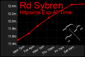 Total Graph of Rd Sybren