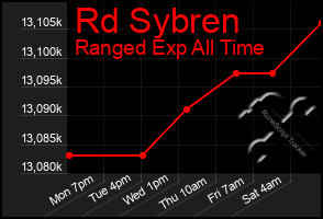 Total Graph of Rd Sybren