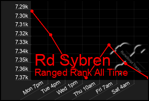 Total Graph of Rd Sybren