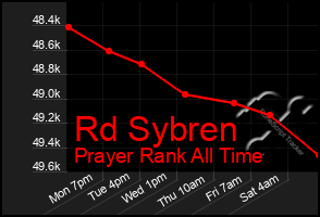 Total Graph of Rd Sybren