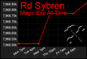 Total Graph of Rd Sybren