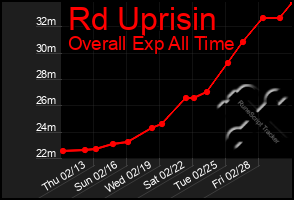 Total Graph of Rd Uprisin