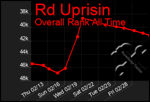 Total Graph of Rd Uprisin
