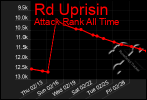 Total Graph of Rd Uprisin
