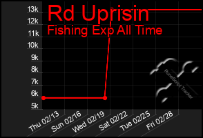 Total Graph of Rd Uprisin