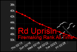 Total Graph of Rd Uprisin