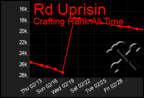 Total Graph of Rd Uprisin