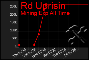 Total Graph of Rd Uprisin