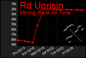 Total Graph of Rd Uprisin