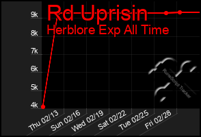 Total Graph of Rd Uprisin