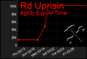 Total Graph of Rd Uprisin