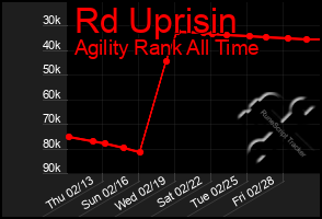 Total Graph of Rd Uprisin