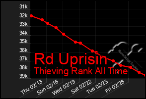 Total Graph of Rd Uprisin