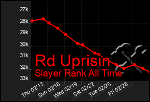 Total Graph of Rd Uprisin