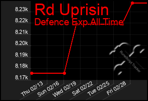 Total Graph of Rd Uprisin