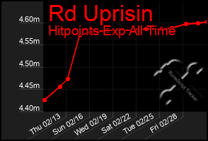 Total Graph of Rd Uprisin