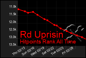 Total Graph of Rd Uprisin