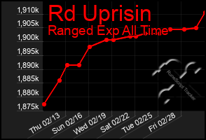 Total Graph of Rd Uprisin