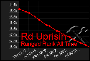 Total Graph of Rd Uprisin