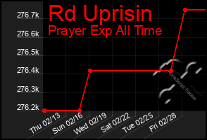 Total Graph of Rd Uprisin