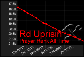 Total Graph of Rd Uprisin