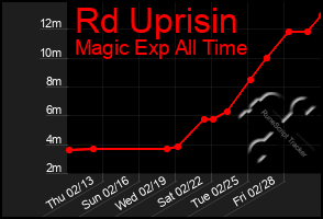 Total Graph of Rd Uprisin